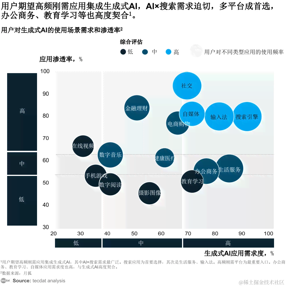 怎么量化ai生成质量数据