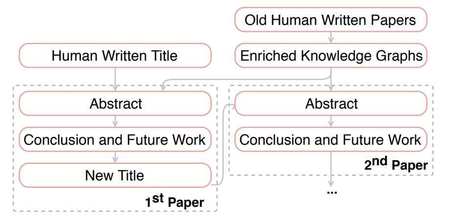 AI辅助生成高质量学术论文：涵写作、排版、查重与优化全方位解决方案