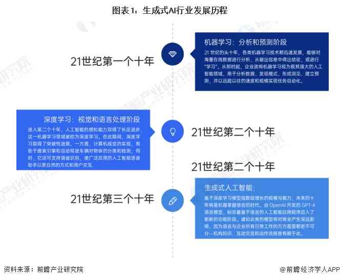 ai自动生成动画国内研究现状