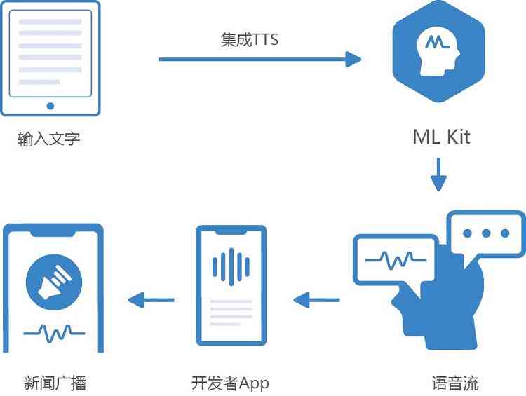 一站式AI语音合成工具：在线生成多样化语音内容网站体验