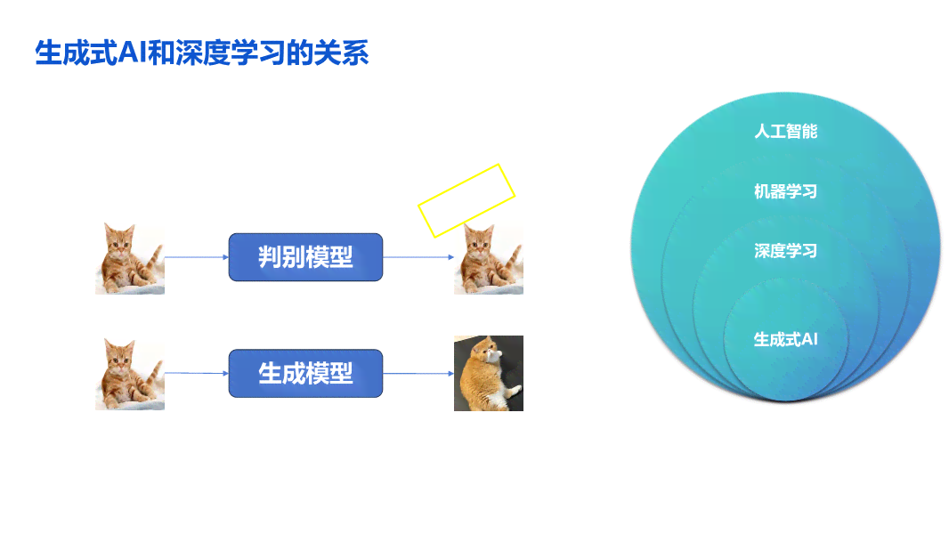 生成式AI场景演示是什么：生成器应用实例与使用场合解析