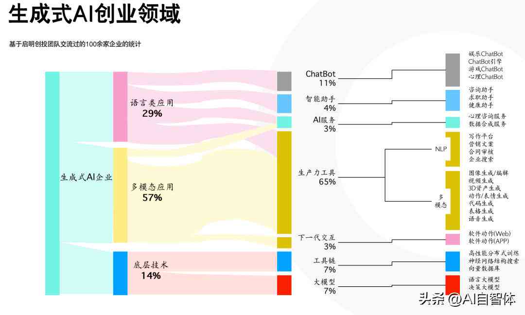 全面解析生成式AI：技术进展、行业应用与未来商业模式探索