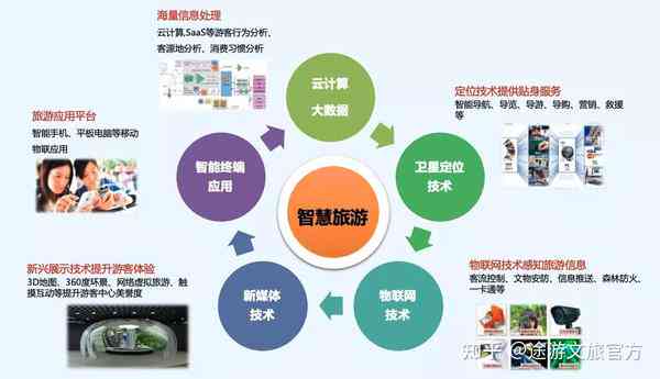 智能AI旅游景区文案生成工具：一键解决景区传、导览、营销全需求