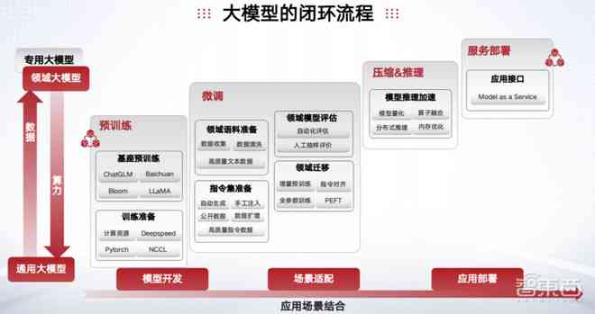 智能大模型框架：构建高效模型新元