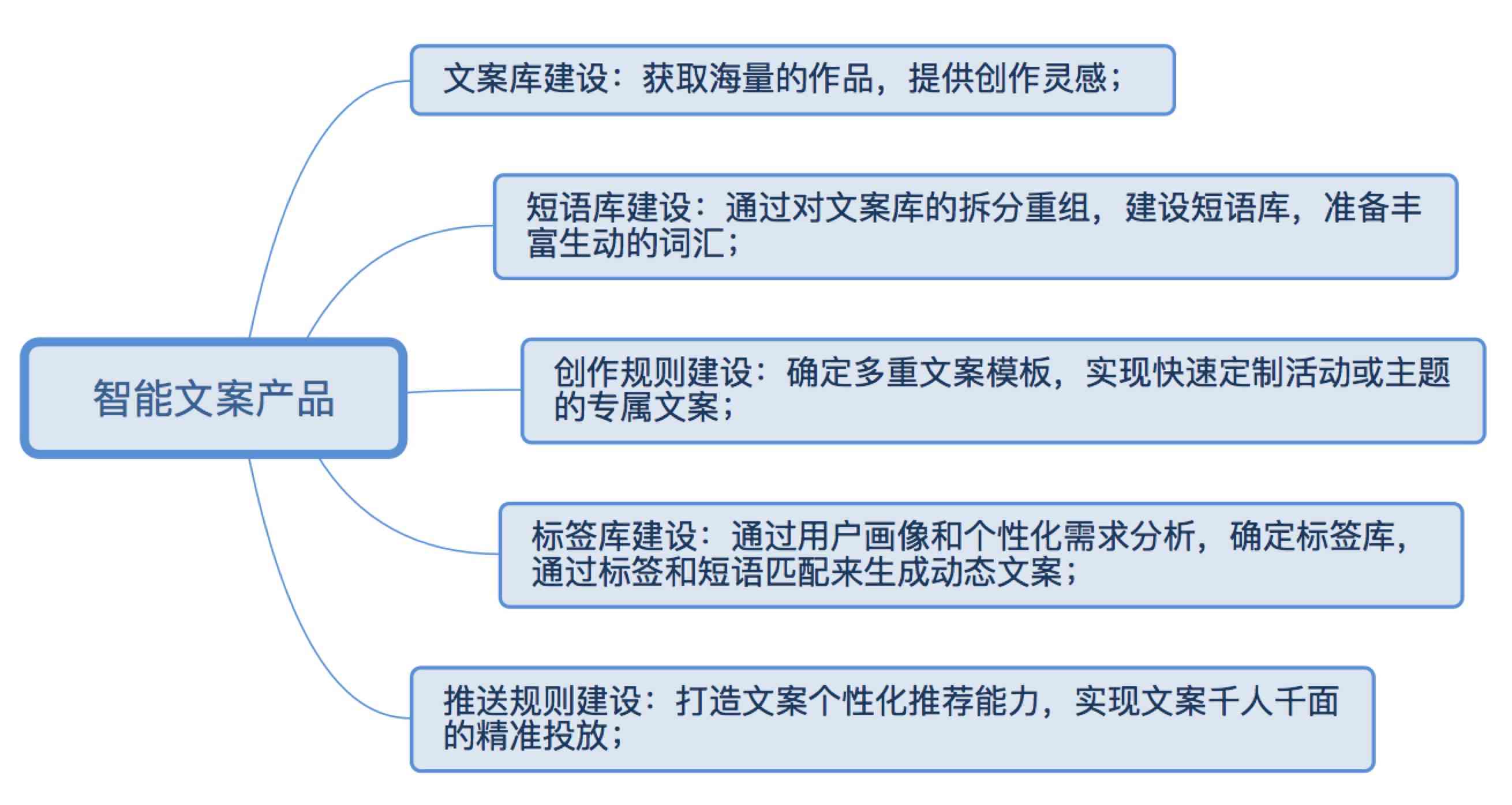 智能生成文案在营销运营上的创新应用与创作策略