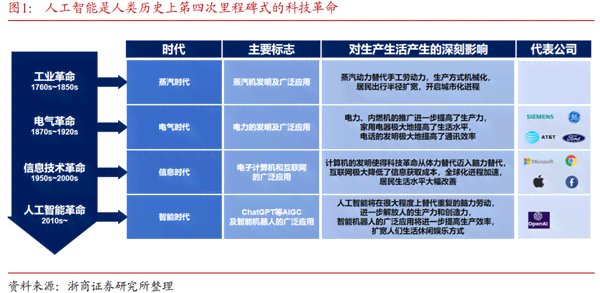 AI应用领域和发展趋势：细分行业龙头股及未来展望