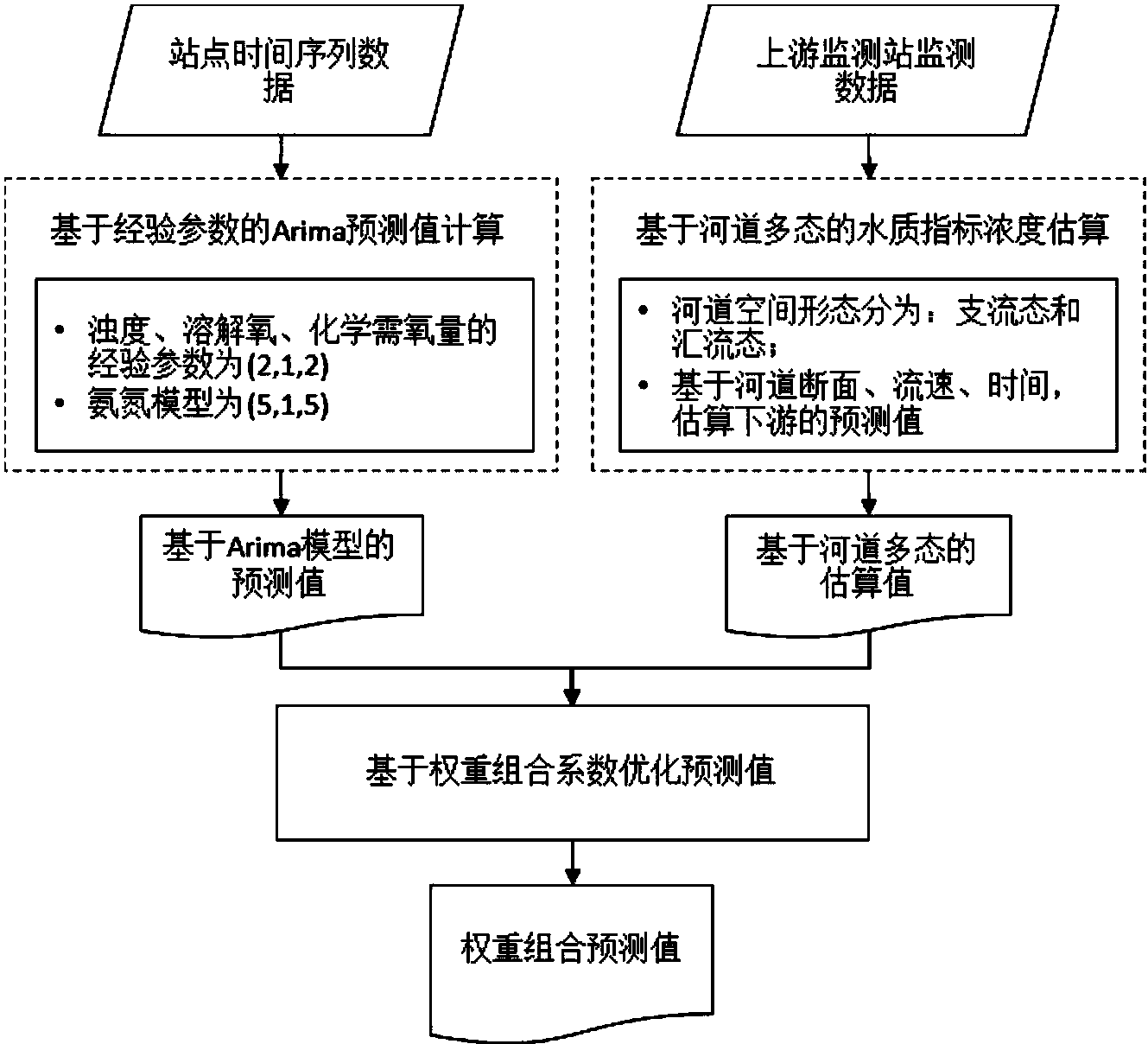 基于人工智能技术的河道流量算法实验报告：水文分析与撰写指南