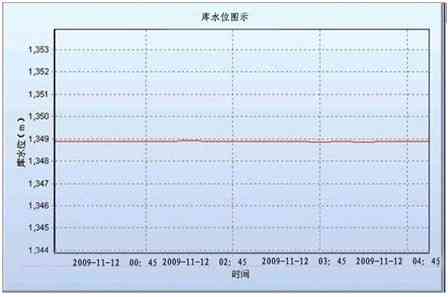 河道水位流量数据采集、处理与分析综合实验研究报告