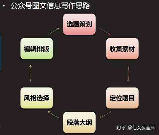 文案制作：全方位教程、方法介绍、软件与模板指南