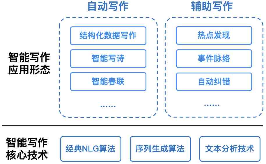 腾讯旗下最新智能创作助手——免费体验旗下高效写作软件