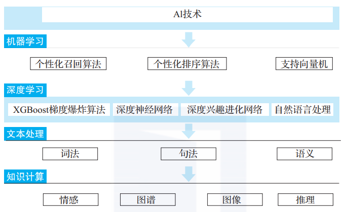 AI创作的底层逻辑是什么样的：揭秘其核心原理与技术框架