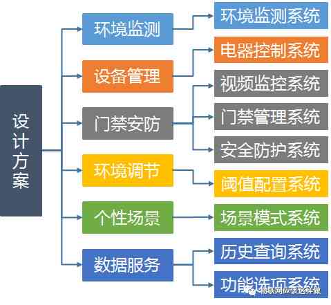 AI设计方案：集成智能家居、智能交通与环保监测系统优化方案