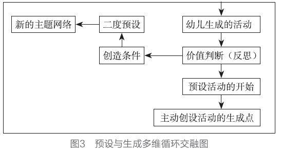 幼儿园主题活动生成策略与成性研究：课程实现状与策略文库综述