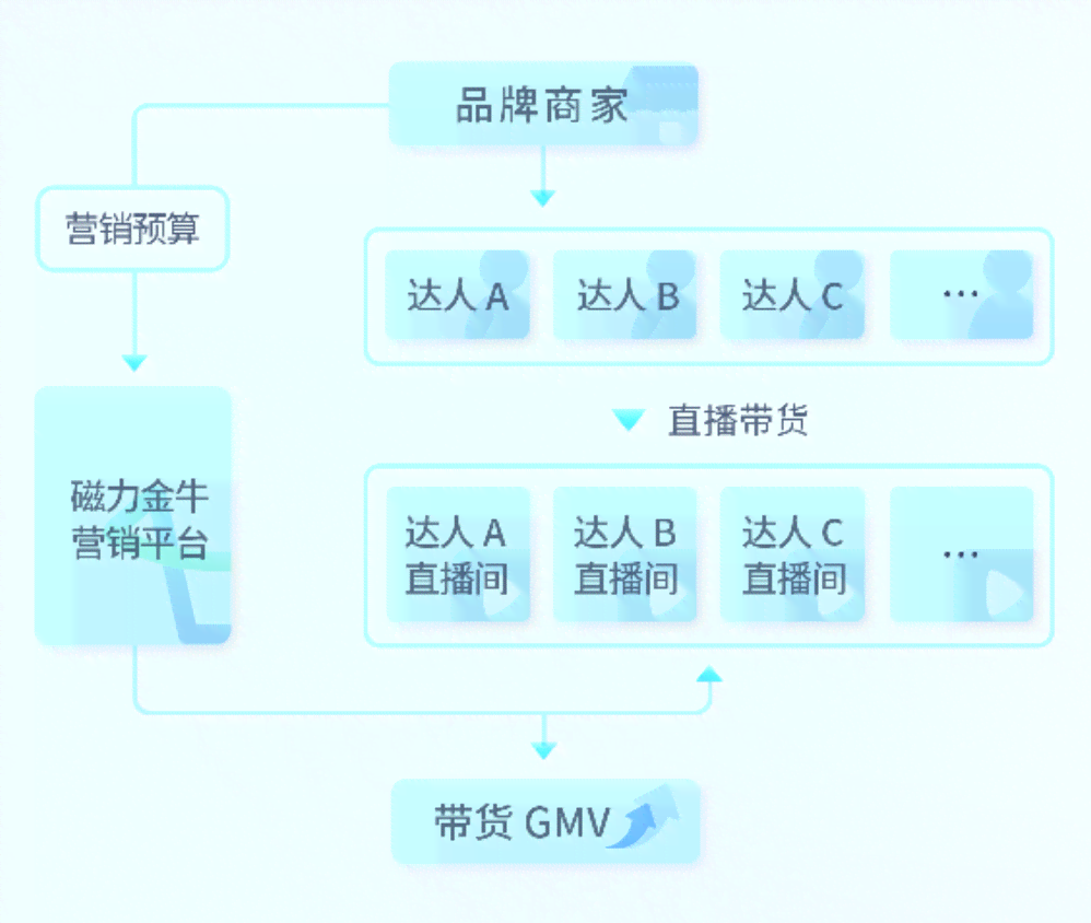 快手直播脚本的四大要素：撰写与策划构成、直播间文案、话术脚本详解