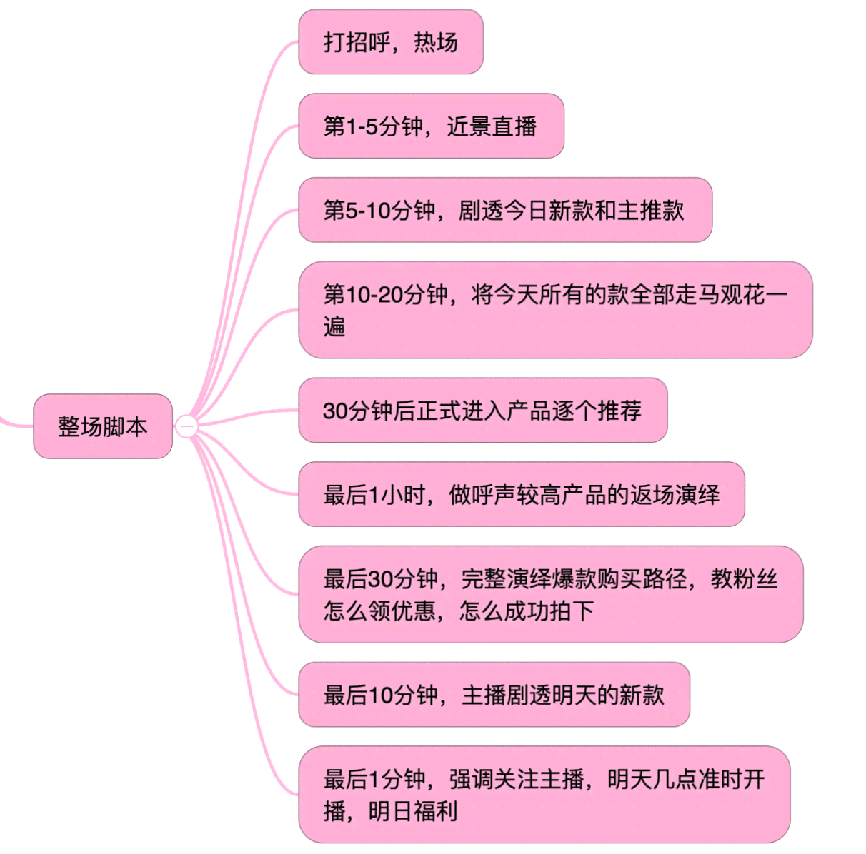 怎么直播：脚本制作全攻略