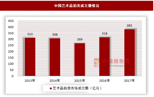 中国绘画市场现状-中国绘画市场现状分析