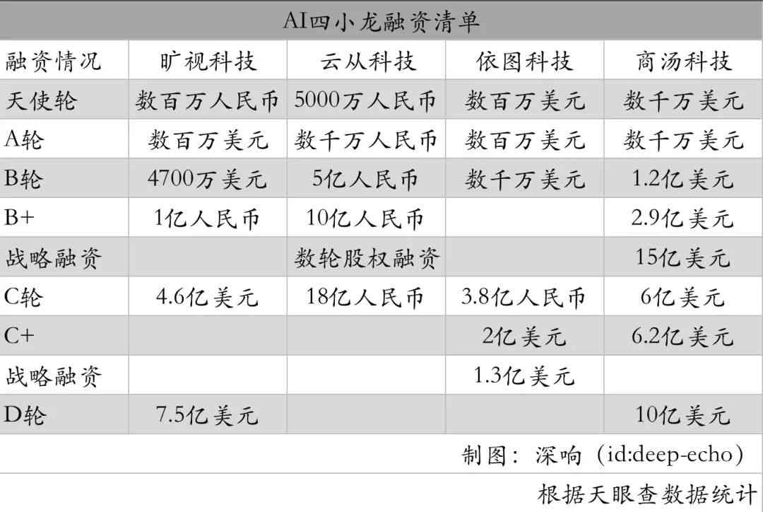 AI四小龙哪四个公司及其老板详细介绍