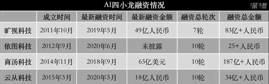 当前AI四小龙企业估值概况及分析