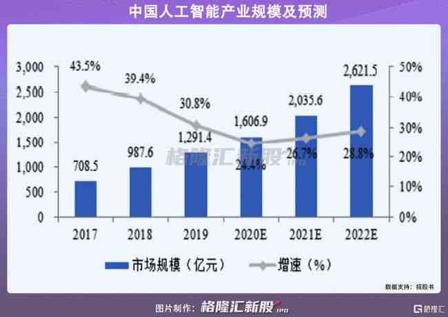 ai四小龙上市时间：四小龙中哪些已成功上市