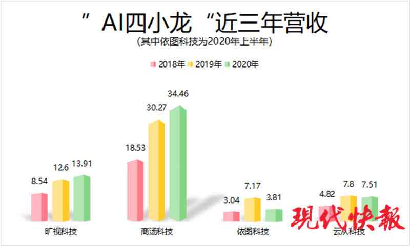 ai四小龙上市时间：四小龙中哪些已成功上市