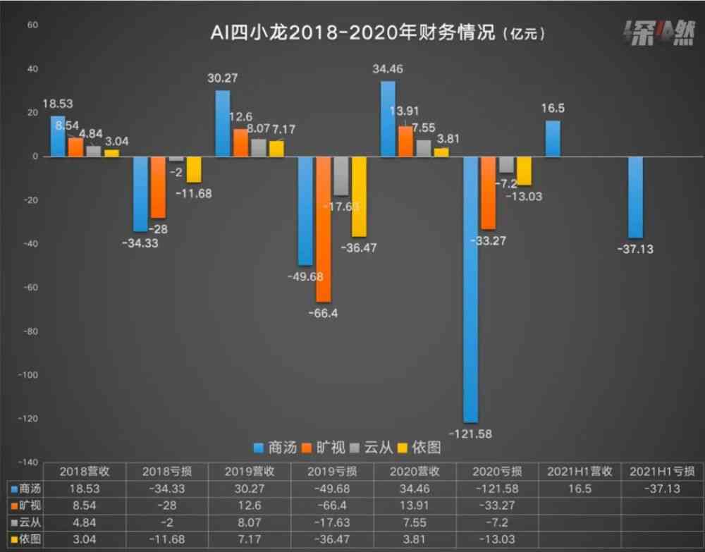 ai四小龙上市时间：四小龙中哪些已成功上市