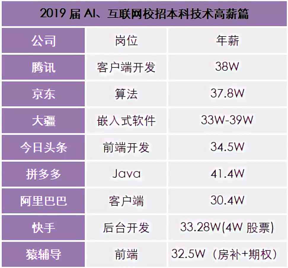 ai四小龙薪酬报告