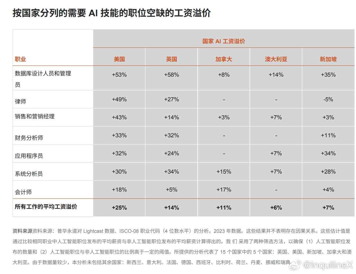 ai四小龙薪酬报告