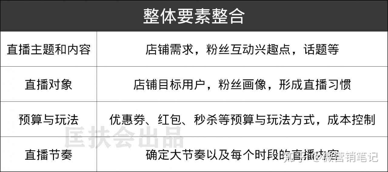 主播直播脚本：撰写技巧、策划方案、构成解析及生成器免费