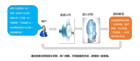 AI问答系统：智能自助机器人问询解决方案