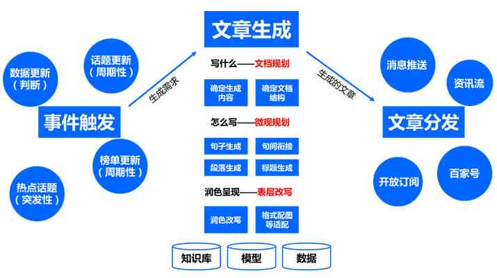 智能写作技术解析：文章AI生成的实现原理及具体内容详述