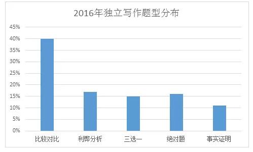 托福独立写作与综合写作分数谁更胜一筹：基于评分标准的教育分析