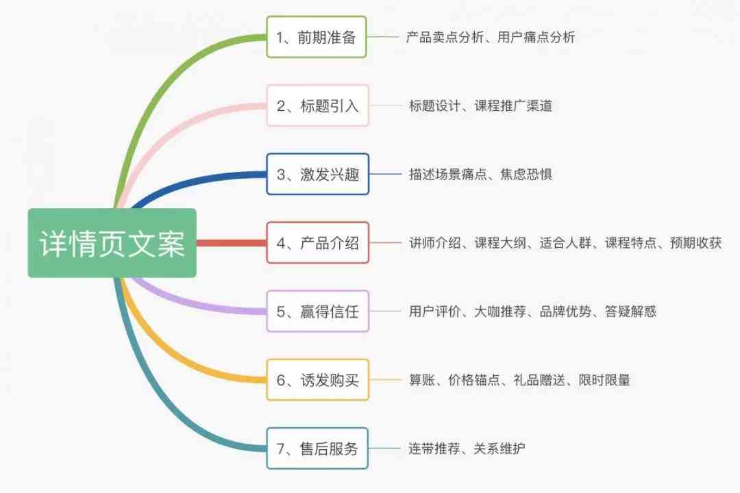 电商文案的工作流程是怎么样的：详细解析其步骤与要点