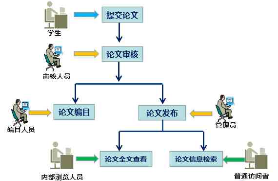 会议论文管理平台：高效学术会议论文提交、评审、管理与检索系统