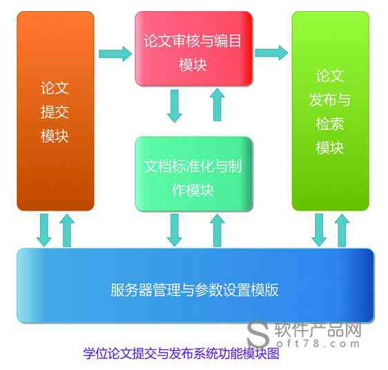 会议论文管理平台：高效学术会议论文提交、评审、管理与检索系统