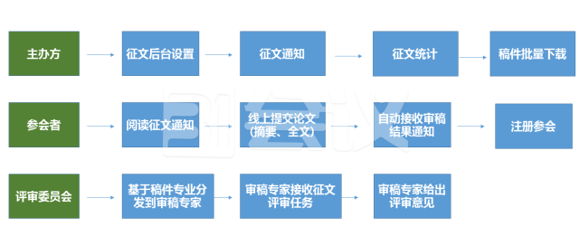 会议论文管理平台：高效学术会议论文提交、评审、管理与检索系统