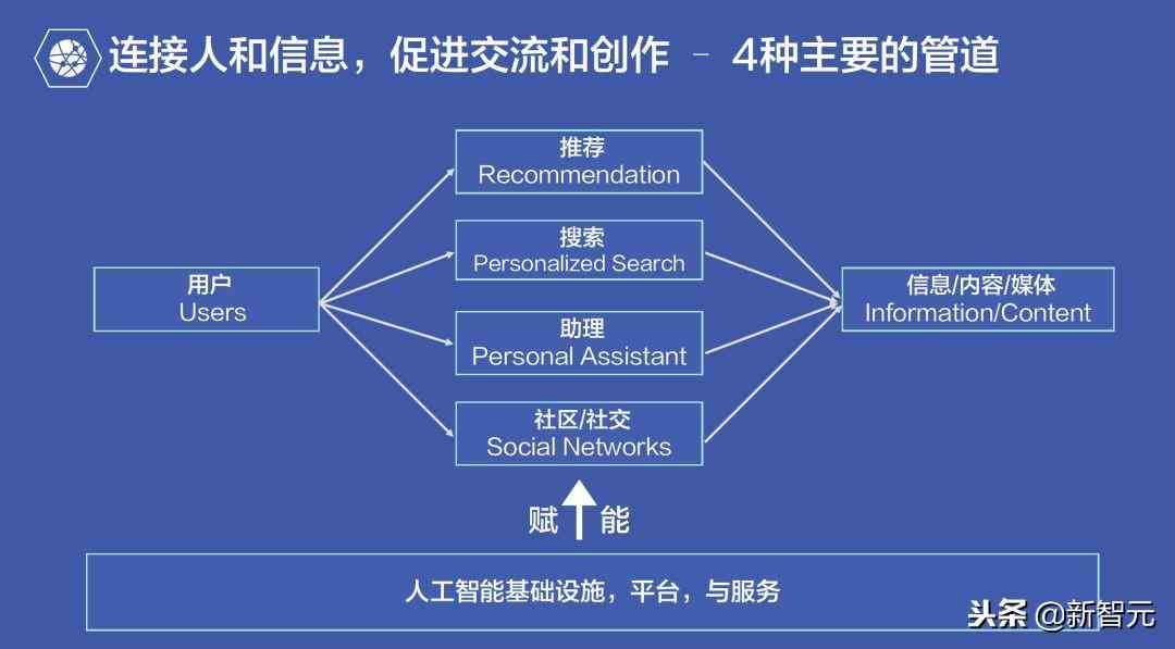 现在能进行创作的ai