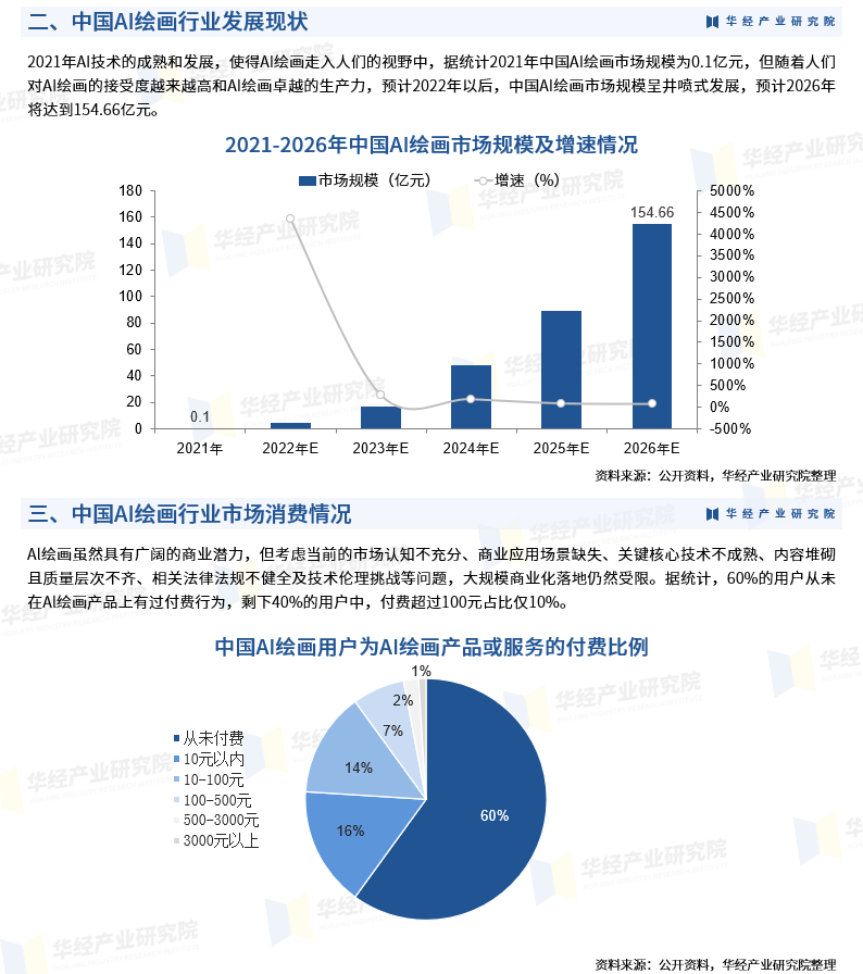 中国AI绘画游戏行业发展趋势研究报告：市场现状、未来发展分析与总结