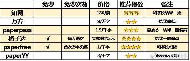 格子达可以查几次：收录次数、自检能力及免费检测次数详解