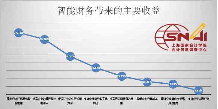 财务机器人普及情况：现状分析及未来发展趋势概述