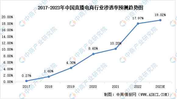 中国网络直播行业市场分析与电商发展调研：2023年年中研究报告