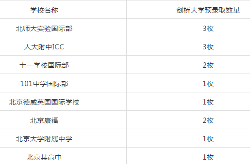 2021剑桥发榜结果：2021年录取通知发放时间及详情