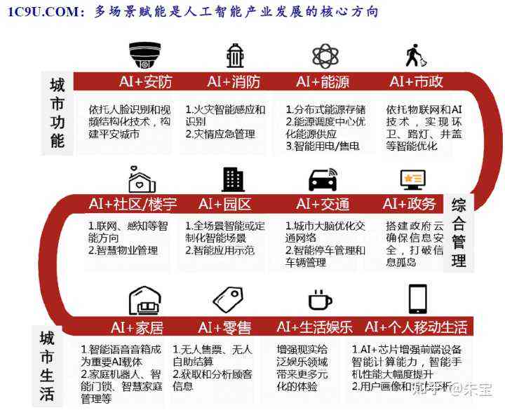 全面解析：AI技术在各行业产品中的应用与未来发展前景