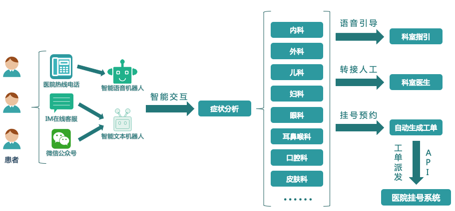 智能语音机器人系统在山东医院随访工作中的应用报告