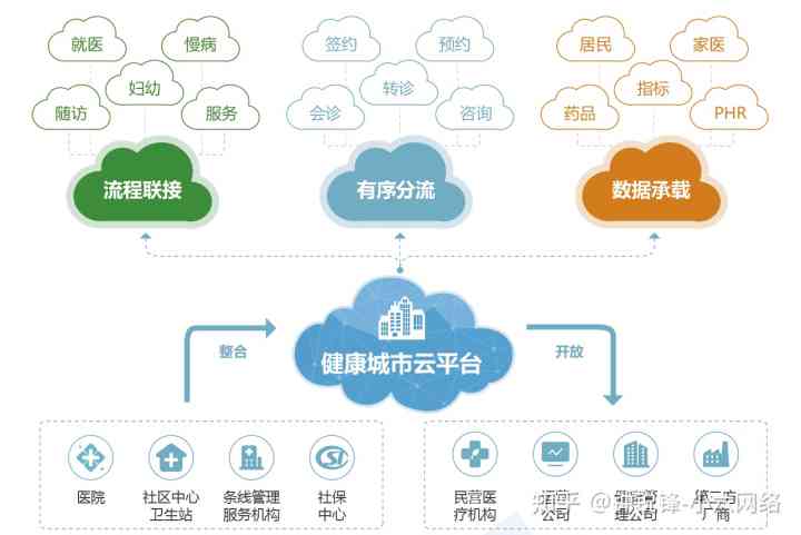 上海绿城智能科技——人工智能驱动的健管理信息平台管理系统