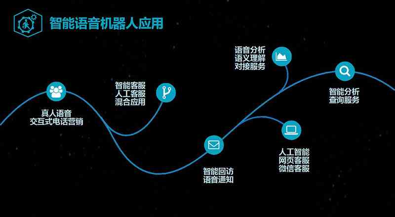 AI智能语音：机器人、电信应用、助手安装与全面介绍