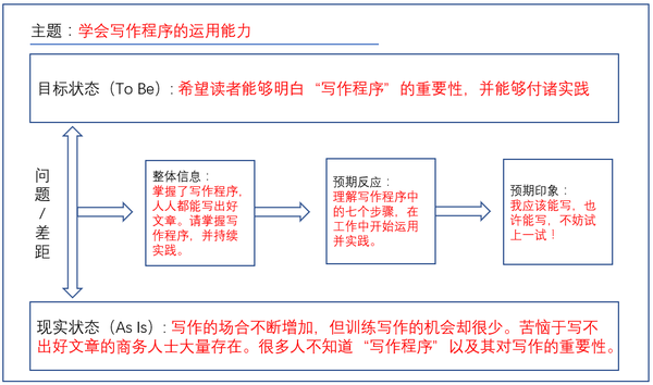 如何分三步进行使用写作平台：详细教程与实用方法