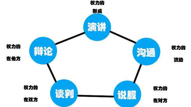 好好说话的艺术：五维话术定义解析