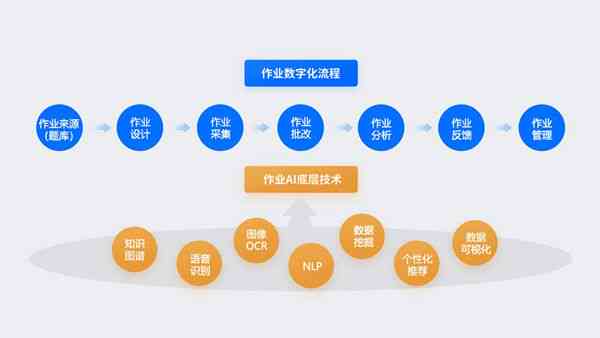 智能AI批改作业系统实现攻略