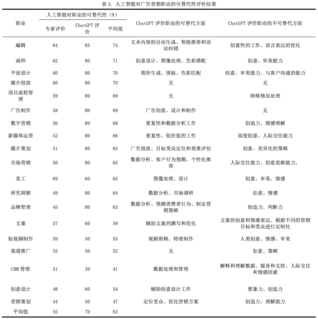 AI辅助下大学生的作业写作：利弊分析、使用规范与潜在风险探讨