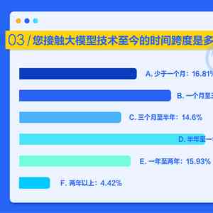 ai行业应用调查报告